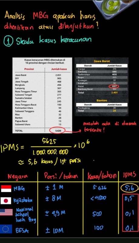 Data Jumlah Kasus Keracunan MBG Hingga 27 September 2025 di Seluruh Provinsi dan Perbandingannya dengan Program Sejenis Di Luar Negeri oleh Alif Hijriah, S.Si., M.Si pada Jumat (26/9/2025)